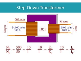 Step-Down Transformer
50 turns
10:1
2400 volts24,000 volts
100 A 1000 A
10
1
=
EP
ES
10
1
=
IS
IP
NP
NS
=
500
50
=
10
1
500 turns
Source
Load
 