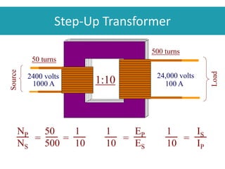 Step-Up Transformer
500 turns
1:10 24,000 volts2400 volts
1000 A 100 A
1
10
=
EP
ES
1
10
=
IS
IP
NP
NS
=
50
500
=
1
10
50 turns
Source
Load
 