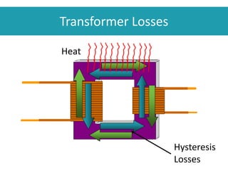 Hysteresis
Losses
Transformer Losses
(Core Losses)
Heat
Transformer Losses
 