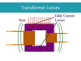 Eddy Current
LossesHeat
Transformer Losses
 
