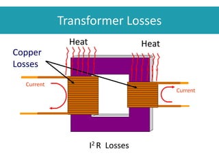 Copper
Losses
Current
Current
I2 R Losses
HeatHeat
Transformer Losses
 