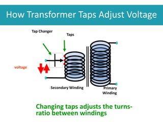 How Transformer Taps Adjust Voltage
Primary
Winding
Secondary Winding
Tap Changer
Taps
Changing taps adjusts the turns-
ratio between windings
voltage
 