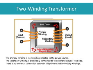 Two-Winding Transformer
The primary winding is electrically connected to the power source.
The secondary winding is electrically connected to the energy output or load side.
There is no electrical connection between the primary and secondary windings.
 