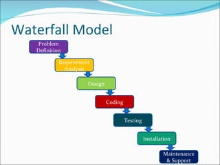 Waterfall Model Problem Definition Requirement Analysis Design Coding Testing Installation Maintenance & Support 