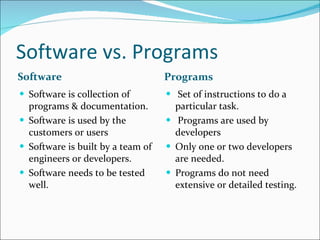 Software vs. Programs Software Programs Software is collection of programs & documentation. Software is used by the customers or users Software is built by a team of engineers or developers. Software needs to be tested well. Set of instructions to do a  particular task. Programs are used by developers Only one or two developers are needed. Programs do not need extensive or detailed testing. 