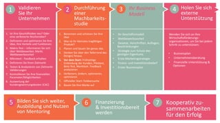 1. Ist Ihre Geschäftsidee neu? Oder
eine verfeinerte Nischenidee?
2. Definieren und optimieren Sie Ihre
Idee, ihre Vorteile und Funktionen.
3. Makro-Test – informieren Sie sich
über Wettbewerber, Markt,
Wettbewerbsvorteil
4. Mikrotest - Feedback erhalten
5. Definieren Sie Ihren Zielmarkt
6. Testen & Analysieren von Zielmarkt-
Validierungen
7. Kontrollieren Sie Ihre finanziellen
Parameter/Möglichkeiten
8. Auswertung der
Kundengewinnungskosten (CAC)
Validieren
Sie Ihr
Unternehmen
1. Benennen und schützen Sie Ihre
Idee
2. Was ist Ihr kleinstes tragfähiges
Produkt?
3. Planen und bauen Sie genau das.
4. Denken Sie über den Tellerrand des
Designs hinaus.
5. Vor dem Start: Frühzeitige
Einbindung der Kunden, Pilottest,
Beta-Test, Markttest. Feedback
analysieren
6. Verfeinern, ändern, optimieren,
optimieren
7. Offizieller Start: Feldversuche
8. Bauen Sie Ihre Marke auf
Durchführung
einer
Machbarkeits-
studie
• Ihr Geschäftsmodell
• Wettbewerbsvorteil
• Gesetze, Vorschriften, Auflagen,
Beschränkungen
• Strategie zum Schutz des
geistigen Eigentums
• Erste Marketingstrategie
• Finanz- und Investitionsbedarf
• Erster Businessplan
Ihr Business
Modell
Wenden Sie sich an Ihre
Wirtschaftsförderungs-
organisationen, um Sie bei jedem
Schritt zu unterstützen:
• Businessplan
• Unternehmensberatung
• Finanzielle Unterstützung &
Optionen
Holen Sie sich
externe
Unterstützung
1 2 3 4
5 6 7Bilden Sie sich weiter,
Ausbildung und Nutzen
von Mentoring
Finanzierung
& Investitionsbereit
werden
Kooperativ zu-
sammenarbeiten
für den Erfolg
 