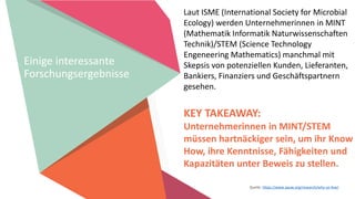 Laut ISME (International Society for Microbial
Ecology) werden Unternehmerinnen in MINT
(Mathematik Informatik Naturwissenschaften
Technik)/STEM (Science Technology
Engeneering Mathematics) manchmal mit
Skepsis von potenziellen Kunden, Lieferanten,
Bankiers, Finanziers und Geschäftspartnern
gesehen.
KEY TAKEAWAY:
Unternehmerinnen in MINT/STEM
müssen hartnäckiger sein, um ihr Know
How, ihre Kenntnisse, Fähigkeiten und
Kapazitäten unter Beweis zu stellen.
Quelle: https://www.aauw.org/research/why-so-few/
Einige interessante
Forschungsergebnisse
 