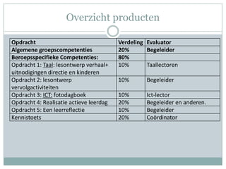 Overzicht producten

Opdracht                                 Verdeling Evaluator
Algemene groepscompetenties              20%       Begeleider
Beroepsspecifieke Competenties:          80%
Opdracht 1: Taal: lesontwerp verhaal+    10%       Taallectoren
uitnodigingen directie en kinderen
Opdracht 2: lesontwerp                   10%       Begeleider
vervolgactiviteiten
Opdracht 3: ICT: fotodagboek             10%       Ict-lector
Opdracht 4: Realisatie actieve leerdag   20%       Begeleider en anderen.
Opdracht 5: Een leerreflectie            10%       Begeleider
Kennistoets                              20%       Coördinator
 