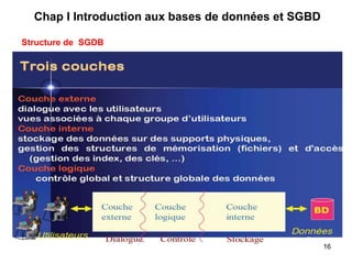 Structure de SGDB
Chap I Introduction aux bases de données et SGBD
16
 