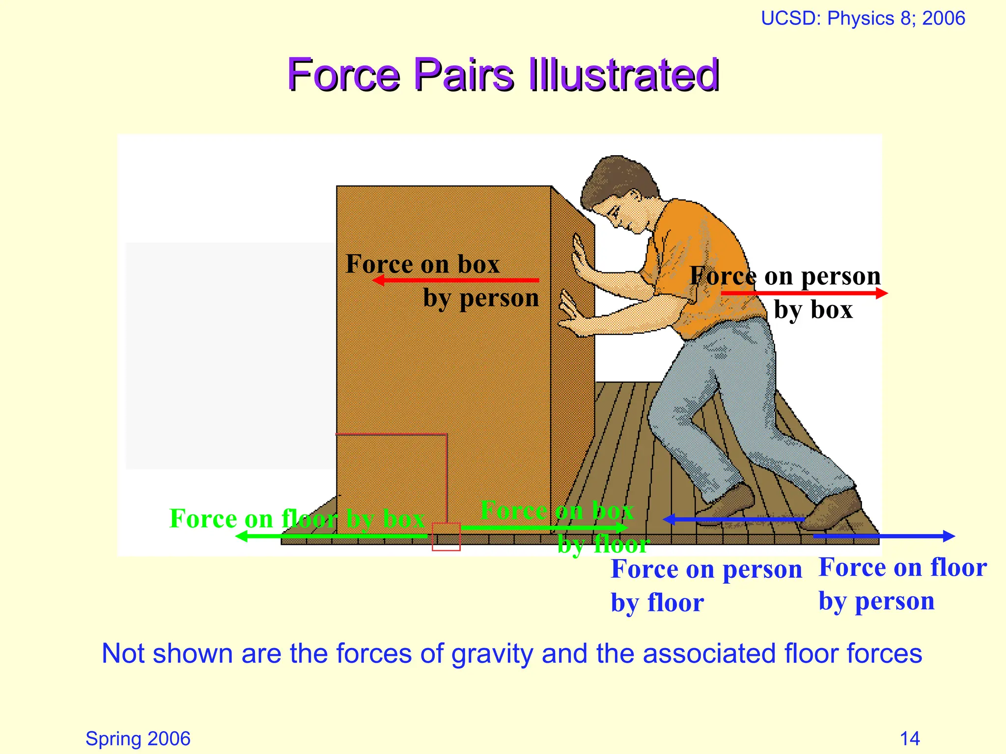 Spring 2006
UCSD: Physics 8; 2006
14
Force Pairs Illustrated
Force Pairs Illustrated
Force on person
by box
Force on floor by box Force on box
by floor
Force on box
by person
Force on person
by floor
Force on floor
by person
Not shown are the forces of gravity and the associated floor forces
 