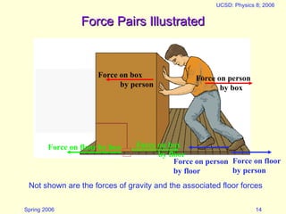 Spring 2006
UCSD: Physics 8; 2006
14
Force Pairs Illustrated
Force Pairs Illustrated
Force on person
by box
Force on floor by box Force on box
by floor
Force on box
by person
Force on person
by floor
Force on floor
by person
Not shown are the forces of gravity and the associated floor forces
 