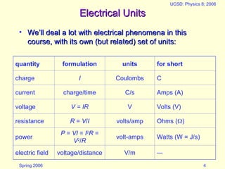 Spring 2006
UCSD: Physics 8; 2006
4
Electrical Units
Electrical Units
• We’ll deal a lot with electrical phenomena in this
We’ll deal a lot with electrical phenomena in this
course, with its own (but related) set of units:
course, with its own (but related) set of units:
quantity formulation units for short
charge I Coulombs C
current charge/time C/s Amps (A)
voltage V = IR V Volts (V)
resistance R = V/I volts/amp Ohms ()
power
P = VI = I2
R =
V2
/R
volt-amps Watts (W = J/s)
electric field voltage/distance V/m —
 
