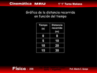 Gráfica de la distancia recorrida en función del tiempo 30 15 20 10 10 5 0 0 Distancia recorrida (m) Tiempo (s) 