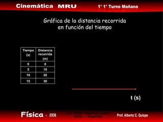 Gráfica de la distancia recorrida en función del tiempo t (s) 30 15 20 10 10 5 0 0 Distancia recorrida (m) Tiempo (s) 
