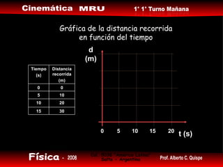Gráfica de la distancia recorrida en función del tiempo 0 15 10 5 20 t (s) d (m) 30 15 20 10 10 5 0 0 Distancia recorrida (m) Tiempo (s) 