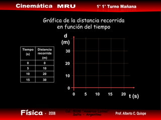 Gráfica de la distancia recorrida en función del tiempo 0 0 15 10 10 20 5 20 30 t (s) d (m) 30 15 20 10 10 5 0 0 Distancia recorrida (m) Tiempo (s) 