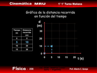 Gráfica de la distancia recorrida en función del tiempo 0 0 15 10 10 20 5 20 30 t (s) d (m) 30 15 20 10 10 5 0 0 Distancia recorrida (m) Tiempo (s) 