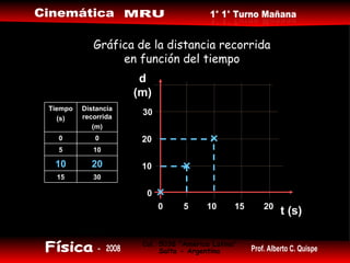 Gráfica de la distancia recorrida en función del tiempo 0 0 15 10 10 20 5 20 30 t (s) d (m) 30 15 20 10 10 5 0 0 Distancia recorrida (m) Tiempo (s) 