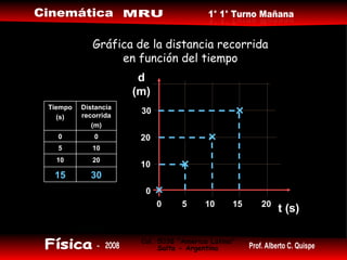 Gráfica de la distancia recorrida en función del tiempo 0 0 15 10 10 20 5 20 30 t (s) d (m) 30 15 20 10 10 5 0 0 Distancia recorrida (m) Tiempo (s) 