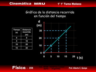 Gráfica de la distancia recorrida en función del tiempo 0 0 15 10 10 20 5 20 30 t (s) d (m) 30 15 20 10 10 5 0 0 Distancia recorrida (m) Tiempo (s) 