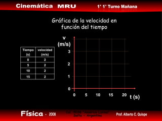 Gráfica de la velocidad en función del tiempo t (s) v (m/s) 0 0 15 10 1 2 5 20 3 2 15 2 10 2 5 2 0 velocidad (m/s) Tiempo (s) 