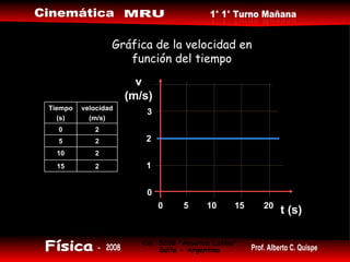 Gráfica de la velocidad en función del tiempo t (s) v (m/s) 0 0 15 10 1 2 5 20 3 2 15 2 10 2 5 2 0 velocidad (m/s) Tiempo (s) 