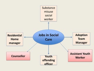 Jobs in Social
Care
Substance
misuse
social
worker
Adoption
Team
Manager
Youth
offending
officer
Residential
Home
manager
Counsellor
Assistant Youth
Worker
 