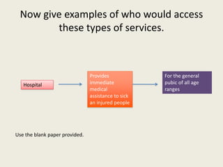 Now give examples of who would access
these types of services.
Hospital
Provides
immediate
medical
assistance to sick
an injured people
For the general
pubic of all age
ranges
Use the blank paper provided.
 