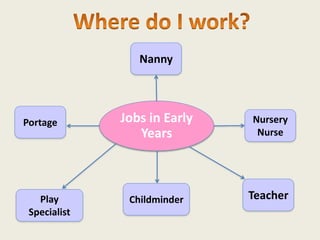 Jobs in Early
Years
Portage
Childminder
Nursery
Nurse
Nanny
TeacherPlay
Specialist
 