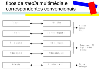 tipos de  media  multimédia e correspondentes convencionais   