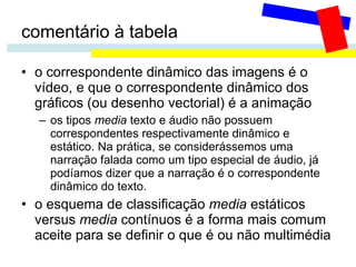 comentário à tabela o correspondente dinâmico das imagens é o vídeo, e que o correspondente dinâmico dos gráficos (ou desenho vectorial) é a animação os tipos  media  texto e áudio não possuem correspondentes respectivamente dinâmico e estático. Na prática, se considerássemos uma narração falada como um tipo especial de áudio, já podíamos dizer que a narração é o correspondente dinâmico do texto.  o esquema de classificação  media  estáticos versus  media  contínuos   é a forma mais comum aceite para se definir o que é ou não multimédia 