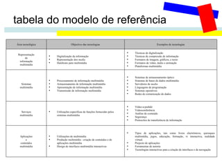 tabela do modelo de referência Área tecnológica Objectivo das tecnologias Exemplos de tecnologias Representação de informação multimédia Digitalização da informação Representação dos  media Hardware para multimédia Técnicas de digitalização Técnicas de compressão de informação Formatos de imagem, gráficos, e texto Formatos de vídeo, áudio e animação Plataformas multimédia Sistemas multimédia Processamento de informação multimédia  Armazenamento de informação multimédia Apresentação de informação multimédia Transmissão de informação multimédia Sistemas de armazenamento óptico Sistemas de bases de dados multimédia Servidores de  media Linguagens de programação Sistemas operativos Redes de comunicação de dados Serviços multimédia Utilizações específicas de funções fornecidas pelos sistemas multimédia Vídeo-a-pedido Videoconferência Análise de conteúdo Segurança Protocolos de transferência de informação Aplicações e conteúdos multimédia Utilizações de multimédia Produção multimédia - criação de conteúdos e de aplicações multimédia Design de interfaces multimédia interactivas Tipos de aplicações, tais como livros electrónicos, quiosques multimédia, jogos, educação, formação, tv interactiva, realidade virtual. Projecto de aplicações Ferramentas de autoria Tecnologias interactivas para a criação de interfaces e da navegação 