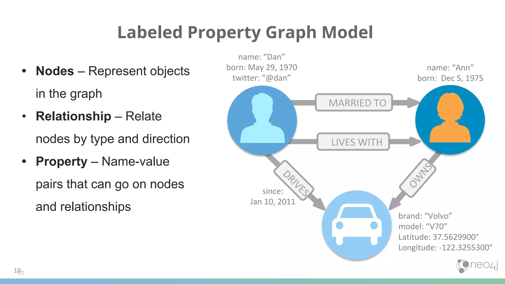 DRIVES
name: “Dan”
born: May 29, 1970
twitter: “@dan”
name: “Ann”
born: Dec 5, 1975
since:
Jan 10, 2011
brand: “Volvo”
model: “V70”
Latitude: 37.5629900°
Longitude: -122.3255300°
Labeled Property Graph Model
MARRIED TO
LIVES WITH
OW
NS
1010
• Nodes – Represent objects
in the graph
• Relationship – Relate
nodes by type and direction
• Property – Name-value
pairs that can go on nodes
and relationships
 