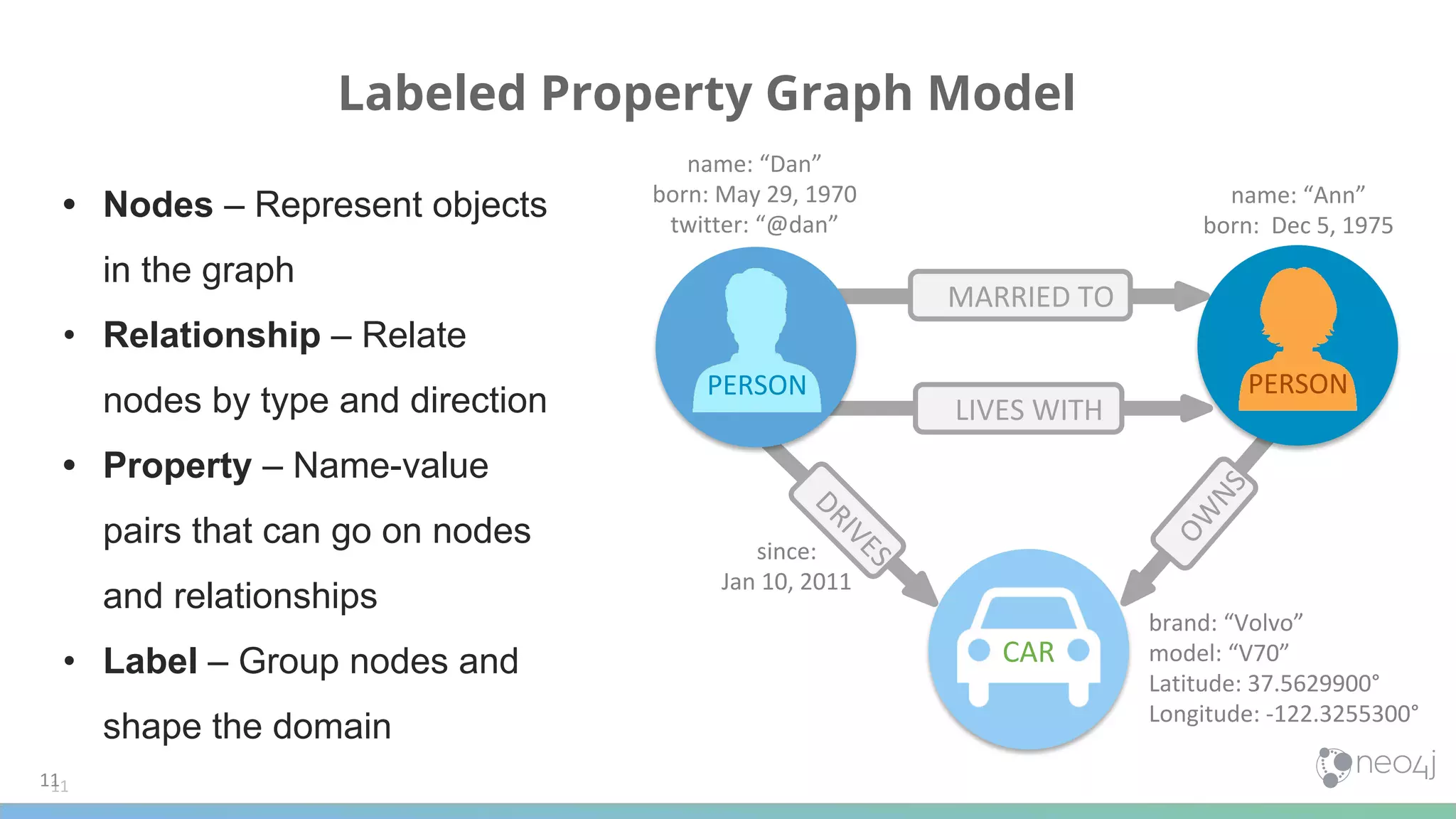 CAR
DRIVES
name: “Dan”
born: May 29, 1970
twitter: “@dan”
name: “Ann”
born: Dec 5, 1975
since:
Jan 10, 2011
brand: “Volvo”
model: “V70”
Latitude: 37.5629900°
Longitude: -122.3255300°
Labeled Property Graph Model
MARRIED TO
LIVES WITH
OW
NS
PERSON PERSON
1111
• Nodes – Represent objects
in the graph
• Relationship – Relate
nodes by type and direction
• Property – Name-value
pairs that can go on nodes
and relationships
• Label – Group nodes and
shape the domain
 