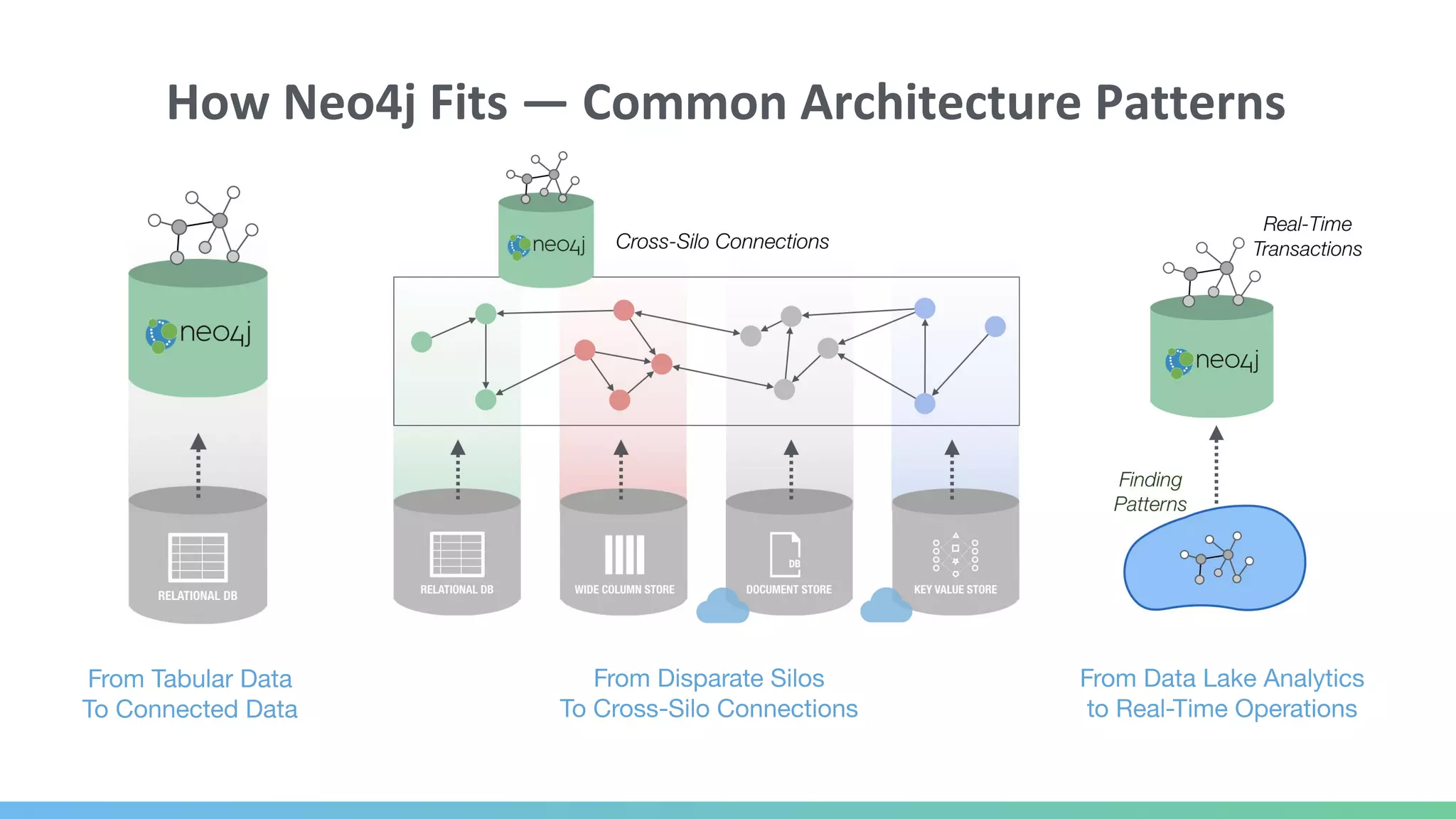 How Neo4j Fits — Common Architecture Patterns
From Disparate Silos
To Cross-Silo Connections
From Tabular Data
To Connected Data
From Data Lake Analytics
to Real-Time Operations
 