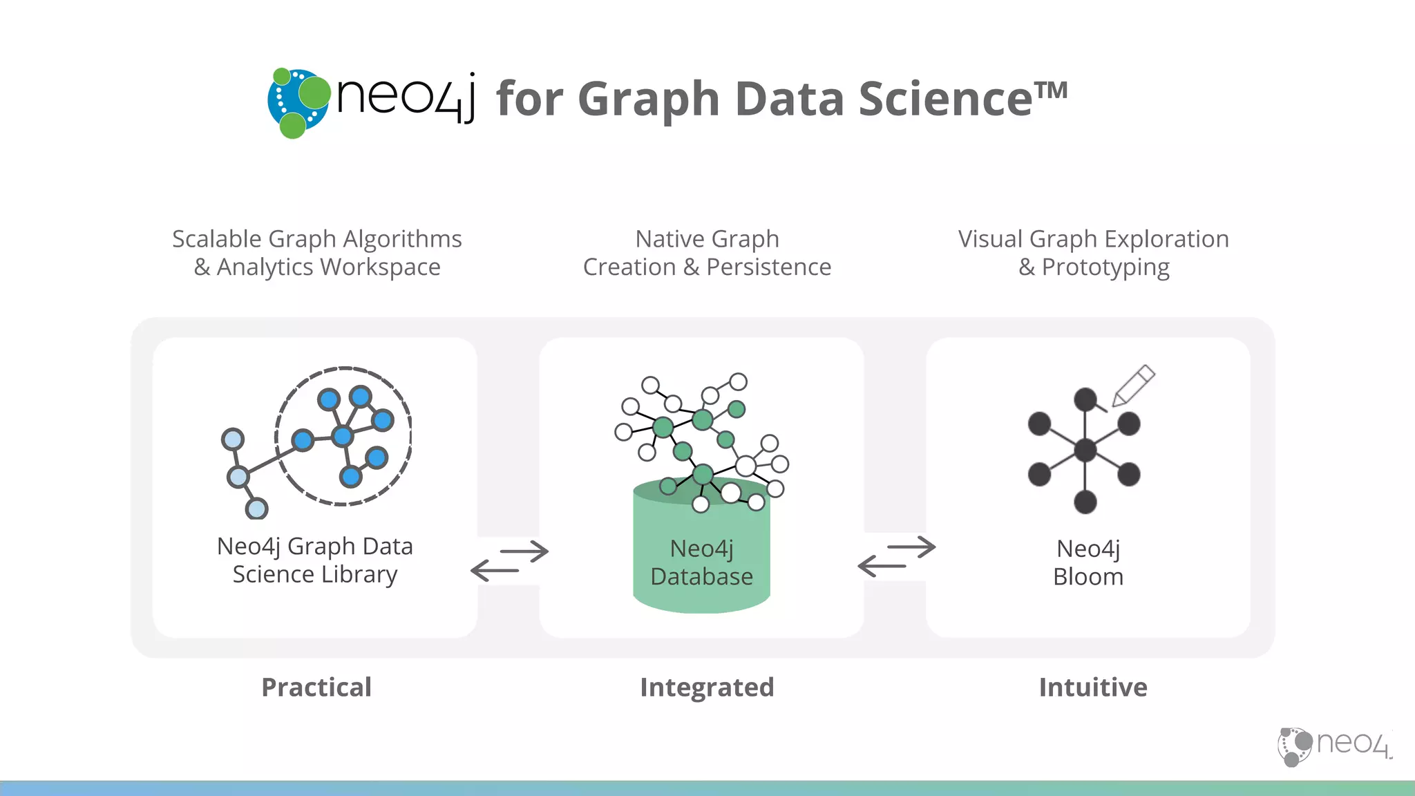 for Graph Data Science™
Neo4j Graph Data
Science Library
Scalable Graph Algorithms
& Analytics Workspace
Native Graph
Creation & Persistence
Neo4j
Database
Visual Graph Exploration
& Prototyping
Neo4j
Bloom
Practical Integrated Intuitive
 