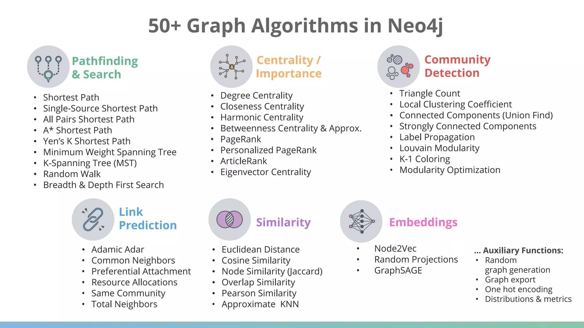 • Degree Centrality
• Closeness Centrality
• Harmonic Centrality
• Betweenness Centrality & Approx.
• PageRank
• Personalized PageRank
• ArticleRank
• Eigenvector Centrality
• Triangle Count
• Clustering Coeﬃcients
• Connected Components (Union Find)
• Strongly Connected Components
• Label Propagation
• Louvain Modularity
• Balanced Triad (identiﬁcation)
50+ Graph Algorithms in Neo4j
• Shortest Path
• Single-Source Shortest Path
• All Pairs Shortest Path
• A* Shortest Path
• Yen’s K Shortest Path
• Minimum Weight Spanning Tree
• K-Spanning Tree (MST)
• Random Walk
• Breadth & Depth First Search
• Triangle Count
• Local Clustering Coeﬃcient
• Connected Components (Union Find)
• Strongly Connected Components
• Label Propagation
• Louvain Modularity
• K-1 Coloring
• Modularity Optimization
• Euclidean Distance
• Cosine Similarity
• Node Similarity (Jaccard)
• Overlap Similarity
• Pearson Similarity
• Approximate KNN
Pathﬁnding
& Search
Centrality /
Importance
Community
Detection
Similarity
Link
Prediction
• Adamic Adar
• Common Neighbors
• Preferential Attachment
• Resource Allocations
• Same Community
• Total Neighbors
... Auxiliary Functions:
• Random
graph generation
• Graph export
• One hot encoding
• Distributions & metrics
Embeddings
• Node2Vec
• Random Projections
• GraphSAGE
 