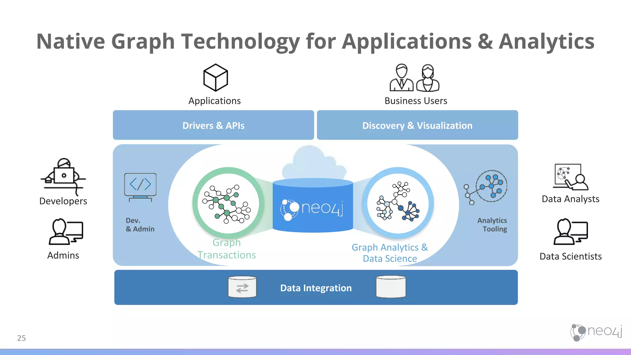 Analytics
Tooling
Graph
Transactions
Dev.
& Admin
Graph Analytics &
Data Science
25
Applications Business Users
Native Graph Technology for Applications & Analytics
Data Analysts
Data Scientists
Drivers & APIs Discovery & Visualization
Data Integration
Developers
Admins
 