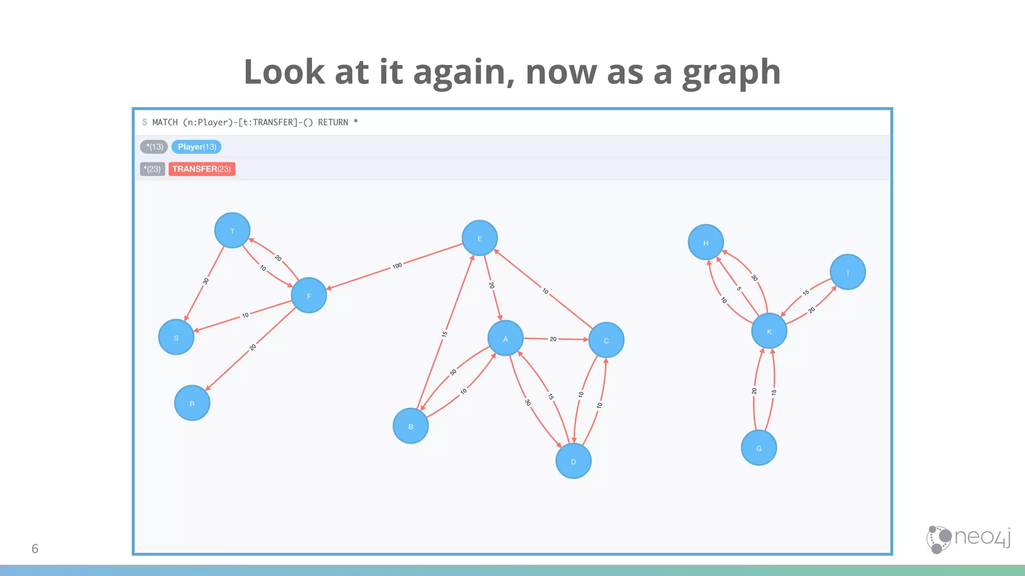 6
Look at it again, now as a graph
 