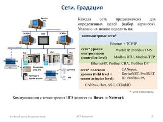 Сети. Градация 
Учебный центр Модикон-Киев 
NET-Введение 
12 
Коммуникации с точки зрения ШЭ делятся на Buses и Network 
компьютерные сети* 
сети* уровня контроллеров (controller level) 
сети* полевого уровня (field level + sensor actuator level) 
Каждая сеть предназначена для определенных целей (набор сервисов). Условно их можно поделить на: 
WorldFIP, Profibus FMS 
Ethernet + TCP/IP 
Ethernet/IP, Profinet CBA, Profibus DP 
CANopen, DeviceNET, ProfiNET IO, Profibus PA 
CANbus, Hart, AS-I, CClinkIO 
Modbus RTU, Modbus/TCP 
* - сети и протоколы  