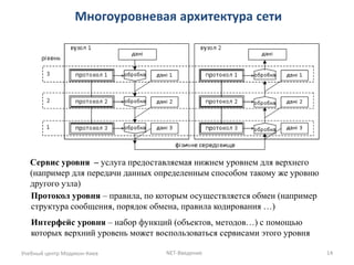 Многоуровневая архитектура сети 
Учебный центр Модикон-Киев 
NET-Введение 
14 
Сервис уровня – услуга предоставляемая нижнем уровнем для верхнего (например для передачи данных определенным способом такому же уровню другого узла) 
Протокол уровня – правила, по которым осуществляется обмен (например структура сообщения, порядок обмена, правила кодирования …) 
Интерфейс уровня – набор функций (объектов, методов…) с помощью которых верхний уровень может воспользоваться сервисами этого уровня  