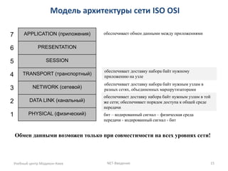 Модель архитектуры сети ISO OSI 
Учебный центр Модикон-Киев 
NET-Введение 
15 
PHYSICAL (физический) 
DATA LINK (канальный) 
NETWORK (сетевой) 
TRANSPORT (транспортный) 
SESSION 
PRESENTATION 
APPLICATION (приложения) 
1 
2 
3 
4 
5 
6 
7 
бит – кодированный сигнал – физическая среда передачи - кодированный сигнал - бит 
обеспечивает доставку набора байт нужным узлам в той же сети; обеспечивает порядок доступа к общей среде передачи 
обеспечивает доставку набора байт нужным узлам в разных сетях, объединенных маршрутизаторами 
обеспечивает доставку набора байт нужному приложению на узле 
обеспечивает обмен данными между приложениями 
Обмен данными возможен только при совместимости на всех уровнях сети!  