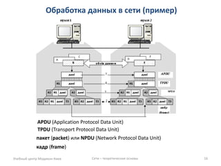 Обработка данных в сети (пример) 
Учебный центр Модикон-Киев 
Сети – теоретические основы 
16 
APDU (Application Protocol Data Unit) 
TPDU (Transport Protocol Data Unit) 
пакет (packet) или NPDU (Network Protocol Data Unit) 
кадр (frame)  