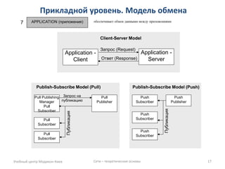 Прикладной уровень. Модель обмена 
Учебный центр Модикон-Киев 
Сети – теоретические основы 
17 
Pull Publishing Manager 
Pull 
Subscriber 
Pull 
Subscriber 
Pull 
Subscriber 
Pull 
Publisher 
Push 
Publisher 
Push 
Subscriber 
Push 
Subscriber 
Push 
Subscriber 
Application - Client 
Application - Server 
Запрос (Request) 
Ответ (Response) 
Client-Server Model 
Publish-Subscribe Model (Pull) 
Publish-Subscribe Model (Push) 
Публикация 
Публикация 
Запрос на публикацию  