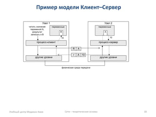 Пример модели Клиент–Сервер 
Учебный центр Модикон-Киев 
Сети – теоретические основы 
18 
Узел 2 
Узел 1 
10 
процесс-клиент 
читать значение переменой А, результат записать в В 
переменные 
другие уровни 
переменные 
В 
R 
A 
A 
10 
r 
А 
10 
другие уровни 
физическая среда передачи 
процесс-сервер 
 