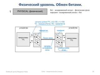 Физический уровень. Обмен битами. 
Учебный центр Модикон-Киев 
Сети – теоретические основы 
19 
PHYSICAL (физический) 
1 
бит – кодированный сигнал – физическая среда передачи - кодированный сигнал - бит  