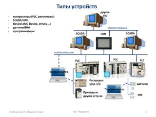 Типы устройств 
Учебный центр Модикон-Киев NET-Введение 2 
- контроллеры (PLC, регуляторы) 
- SCADA/HMI 
- Devices (I/O Device, Drives …) 
- датчики/ИМ 
- программаторы 
SCADA HMI SCADA 
PLC PLC PLC 
Распредел. 
устр. I/O 
Приводы и 
другие устр-ва 
Программатор 
датчики 
ИМ 
Программатор 
коммуникации 
другое 
ПО 
коммуникации 
 