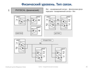 Физический уровень. Тип связи. 
Учебный центр Модикон-Киев 
Сети – теоретические основы 
20 
PHYSICAL (физический) 
1 
бит – кодированный сигнал – физическая среда передачи - кодированный сигнал - бит  