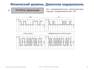 Физический уровень. Двоичное кодирование. 
Учебный центр Модикон-Киев 
Сети – теоретические основы 
21 
PHYSICAL (физический) 
1 
бит – кодированный сигнал – физическая среда передачи - кодированный сигнал - бит  