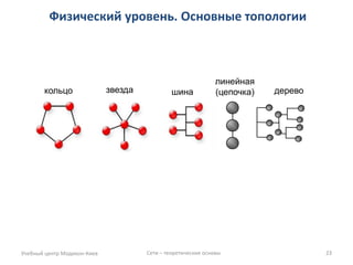Физический уровень. Основные топологии 
Учебный центр Модикон-Киев 
Сети – теоретические основы 
23 
линейная (цепочка) 
дерево 
шина 
звезда 
кольцо  